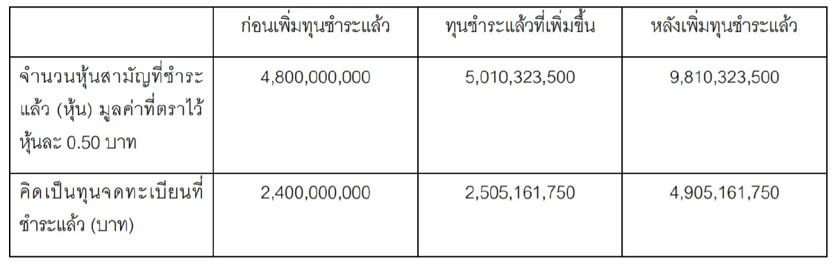 ปิดดีล MAKRO Lotus's