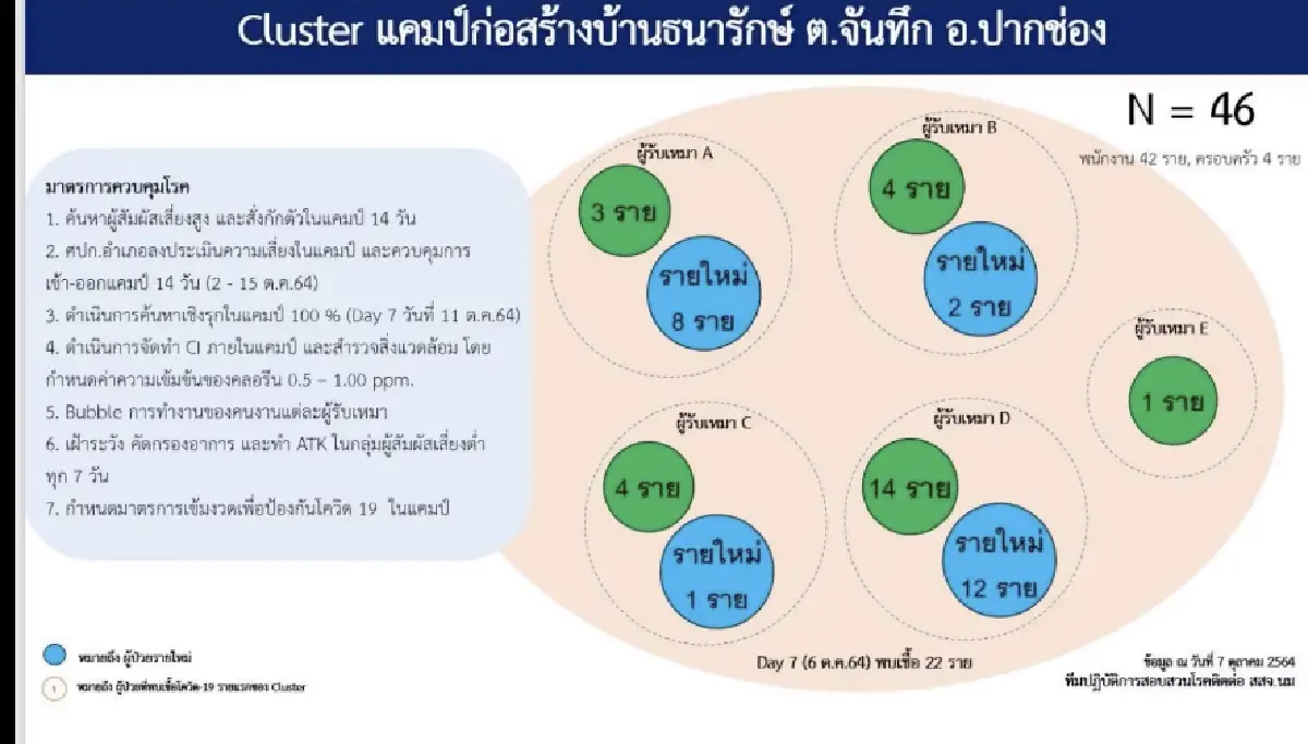 โคราชวุ่น! โควิด-19 กระจายในโรงงาน สู่ครอบครัว ยอดผู้ป่วยใหม่ไม่ลด
