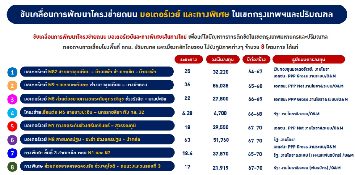 คมนาคมกางแผนลงทุนปี 2565 ประมูลโครงข่ายมอเตอร์เวย์ 2.6 แสนล้าน