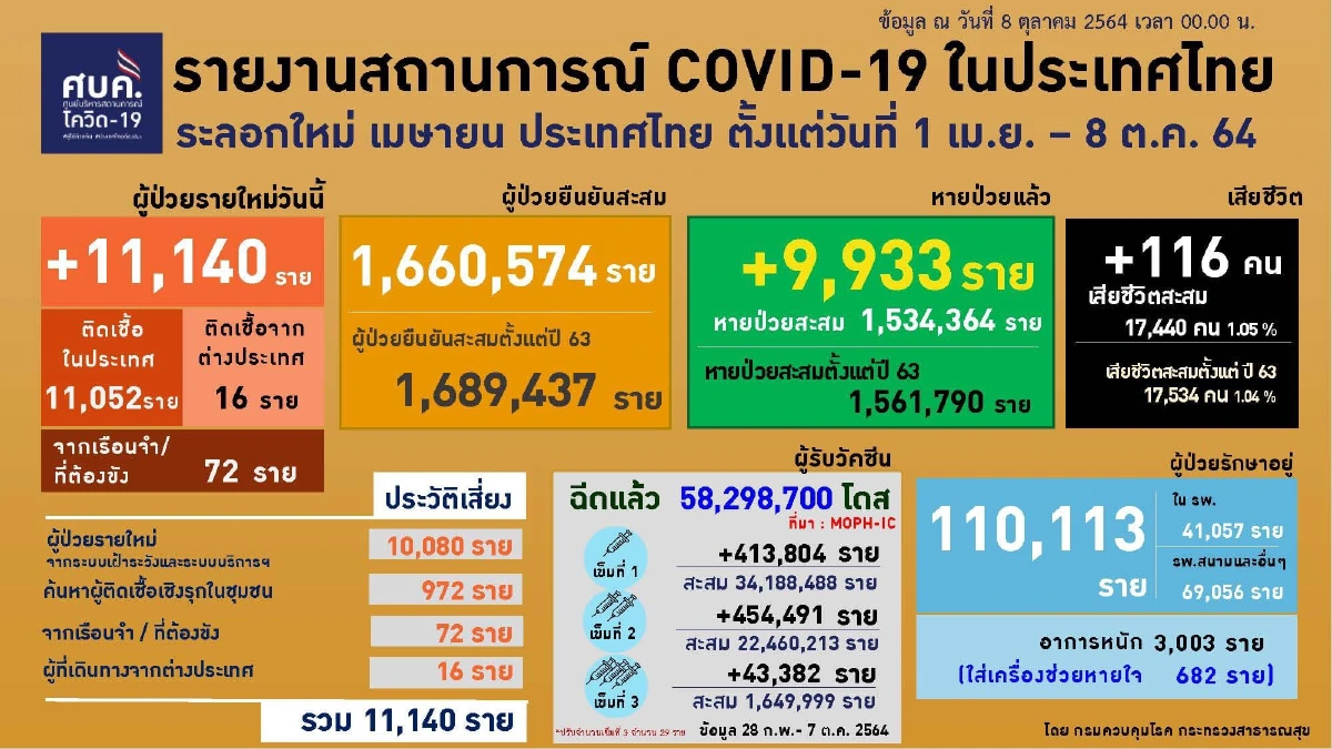 ศบค. เผย "คลัสเตอร์" งานศพ กระจาย 30 จ. ติดเชื้อรวม 838 ราย