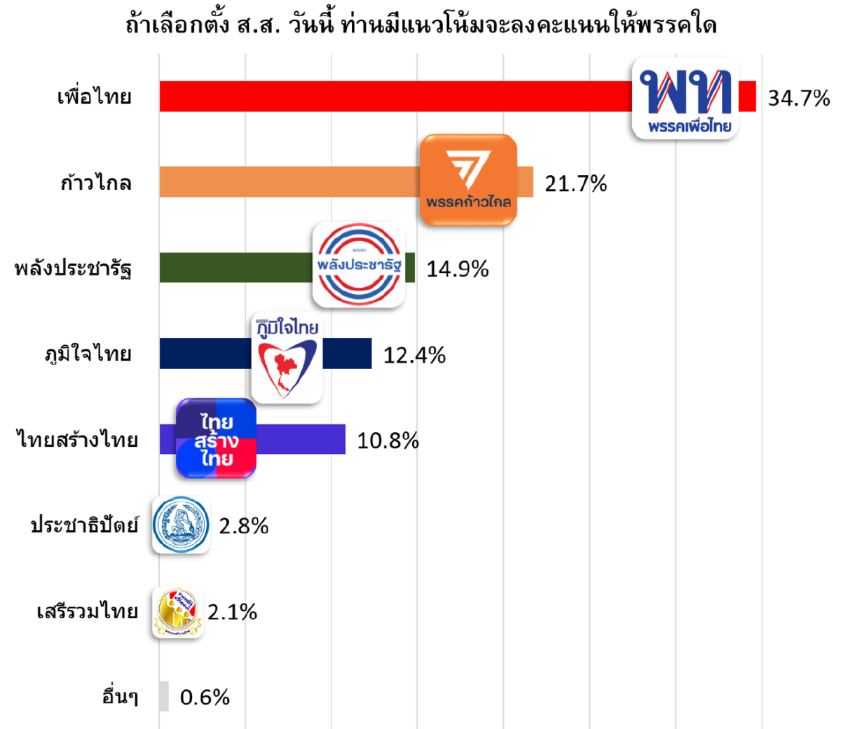 "อีสาน" เทพรรคพวก "ลุงตู่" ถ้าเลือกตั้งโหวต "สุดารัตน์-พิธา-พท." เป็นนายกฯ