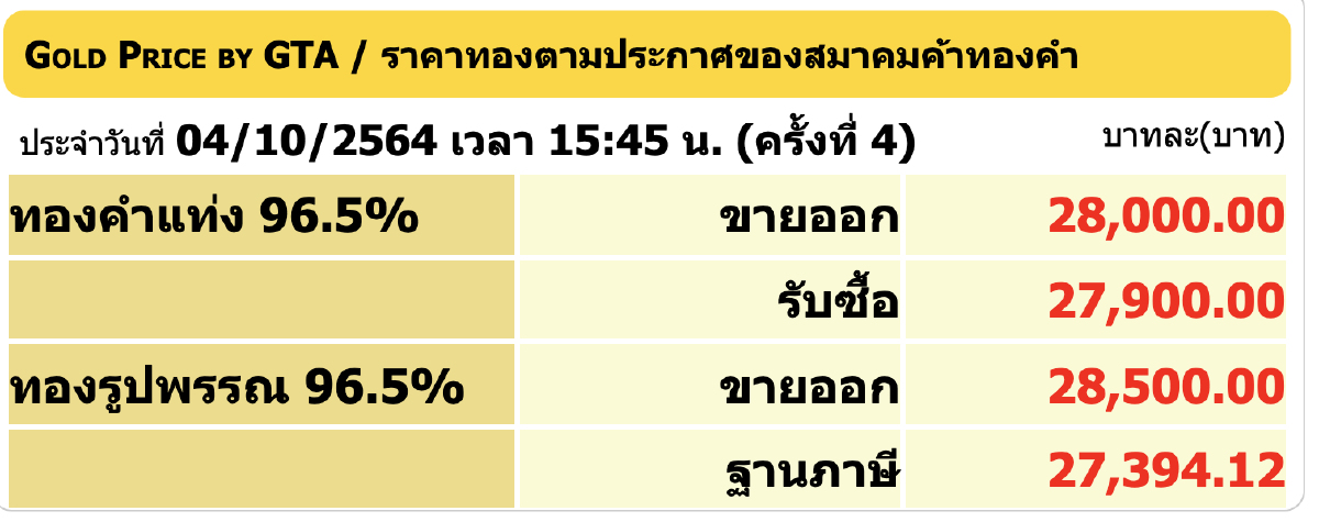 ราคาทอง วันนี้ (4 ต.ค.) ปรับล่าสุด ราคาทองรูปพรรณขาย 28,500