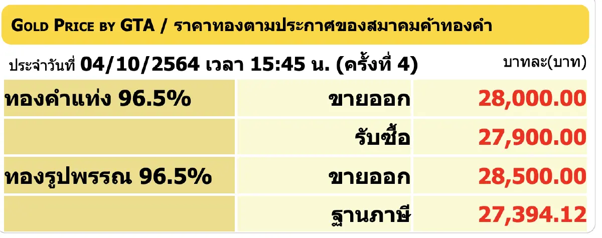 ราคาทอง วันนี้ (4 ต.ค.) ปรับล่าสุด ราคาทองรูปพรรณขาย 28,500
