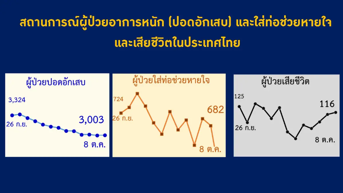 อัพเดท "โควิดวันนี้" 10 จังหวัดติดเชื้อสูงสุด กทม.-ปริมณฑล 2,414 จับตายะลา ชลบุรี นราธิวาส