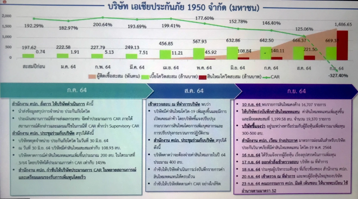 คลัง ลงดาบ "เอเชียประกันภัย" เพิกถอนใบอนุญาตประกอบกิจการ มีผล 15 ต.ค.นี้