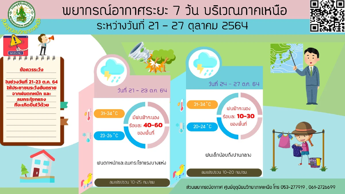 "กรมอุตุนิยมวิทยา" เตือนไทยตอนบนมีฝนฟ้าคะนอง-ลมกระโชกแรงบางแห่ง