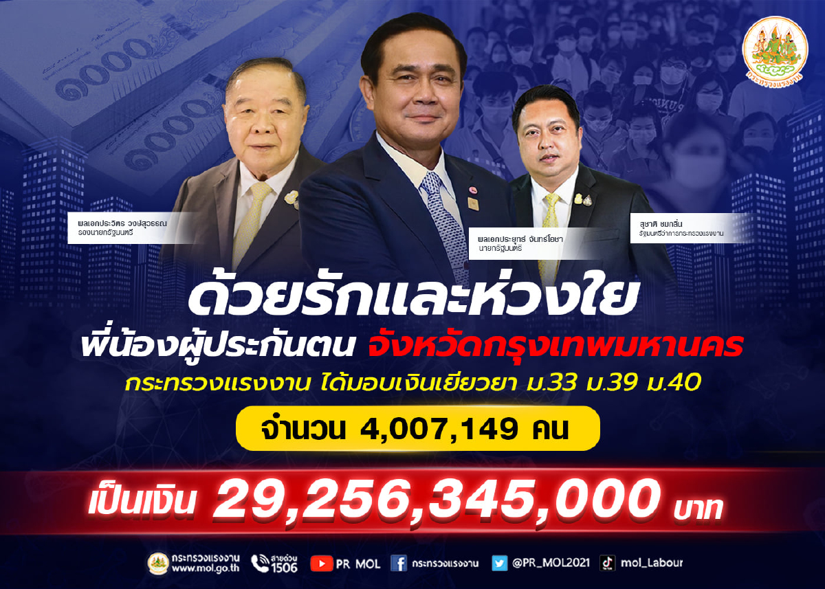 ประกันสังคม www.sso.go.th เงินเยียวยา ม.39 และ ม.40 รอบเก็บตก โอนวันนี้