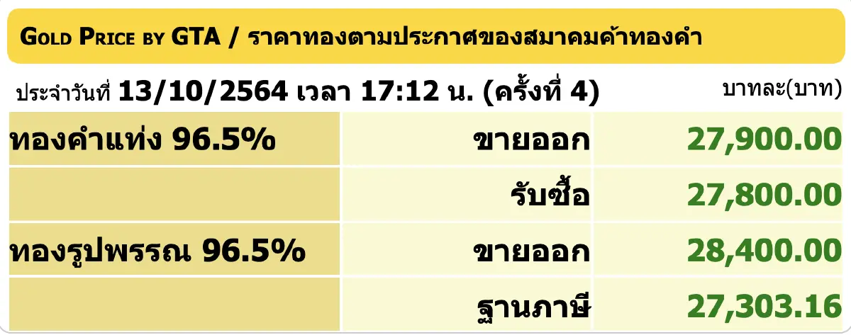 ราคาทอง วันนี้ (13 ต.ค.) ปรับล่าสุด ราคาทองรูปพรรณขาย 28,400