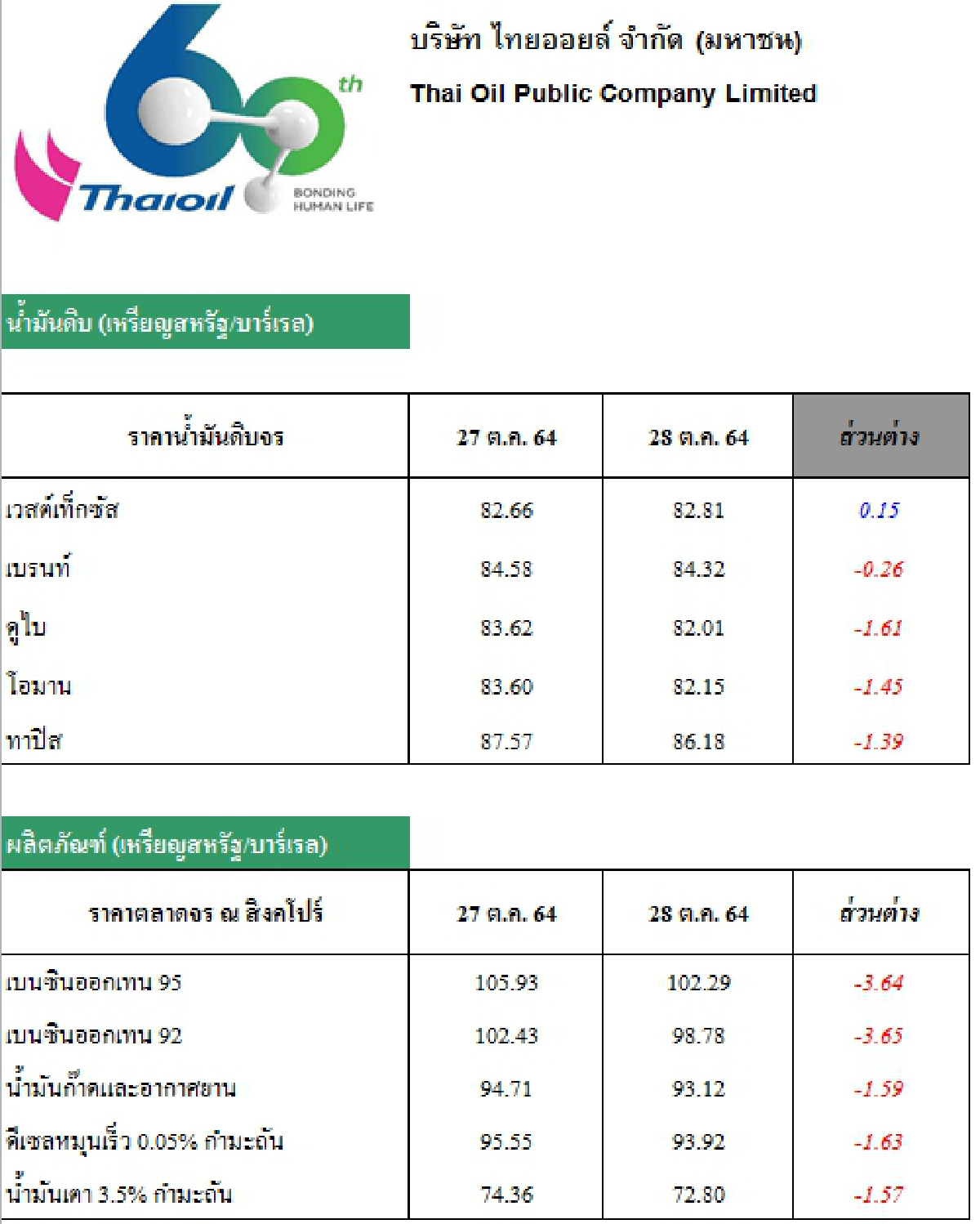 วิเคราะห์สถานการณ์ราคาน้ำมัน (29 ต.ค. 64)