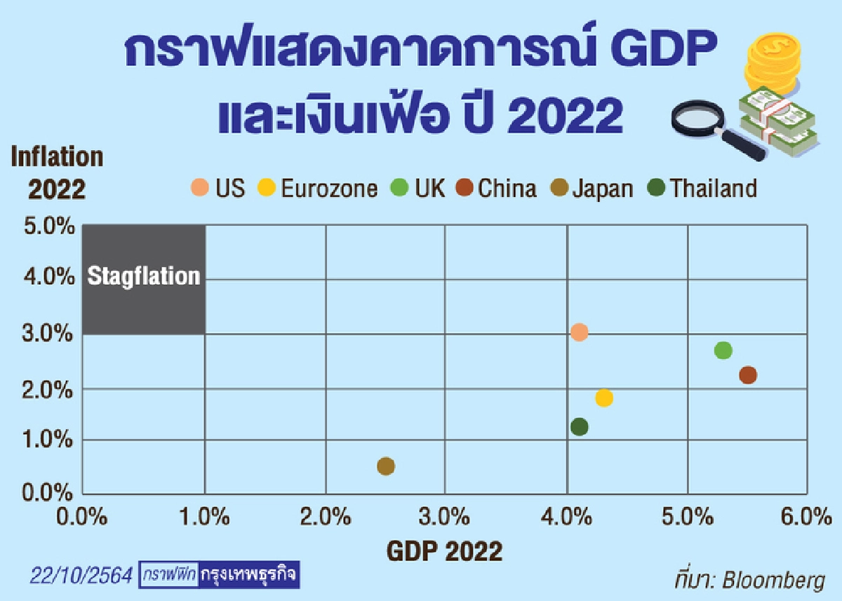 ลงทุนอย่างไร ท่ามกลางความกังวล Stagflation
