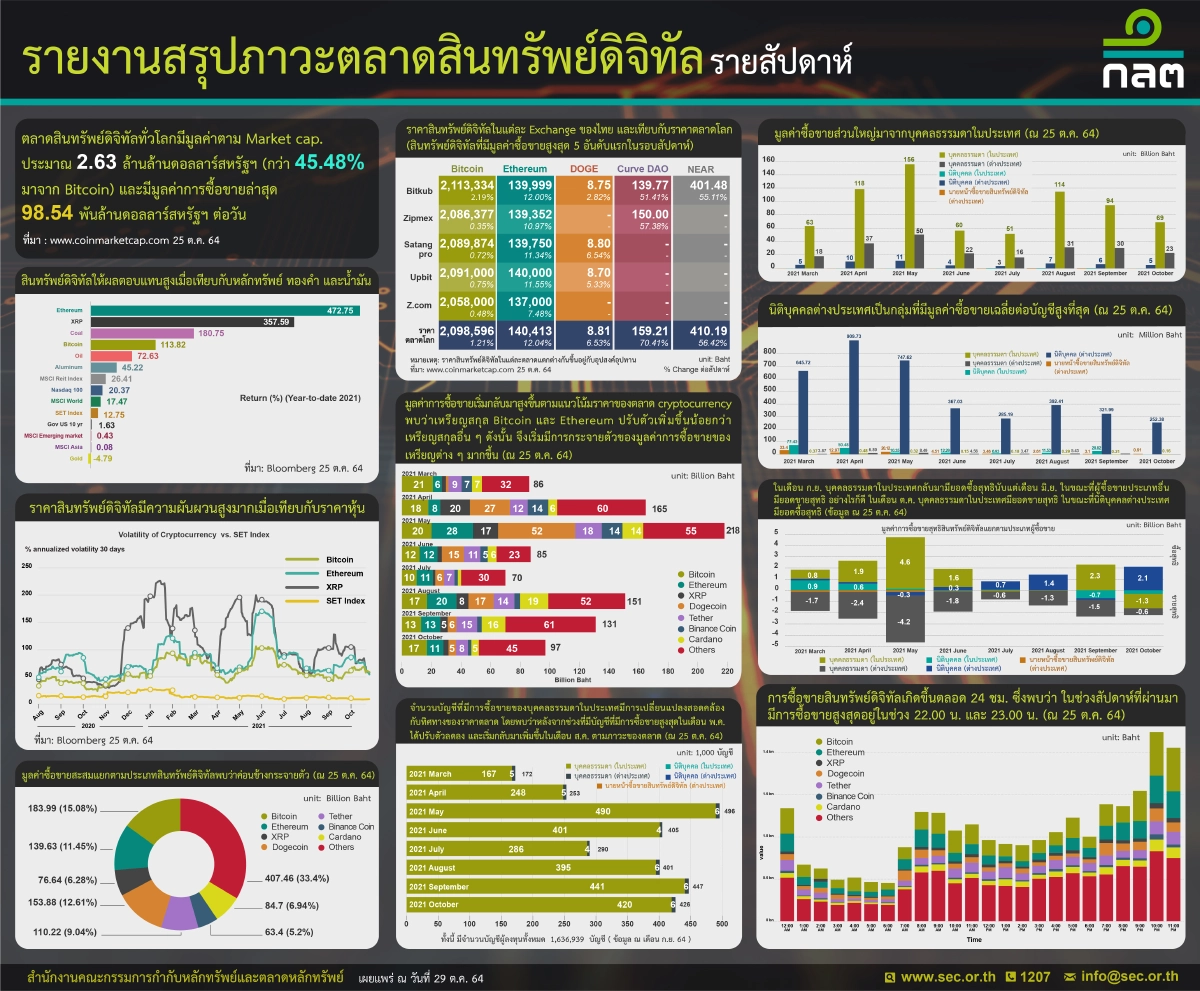 ก.ล.ต.เผยวอลุ่มเทรด สินทรัพย์ดิจิทัล ยังคึกคักราว 3.2 พันล้านต่อวัน