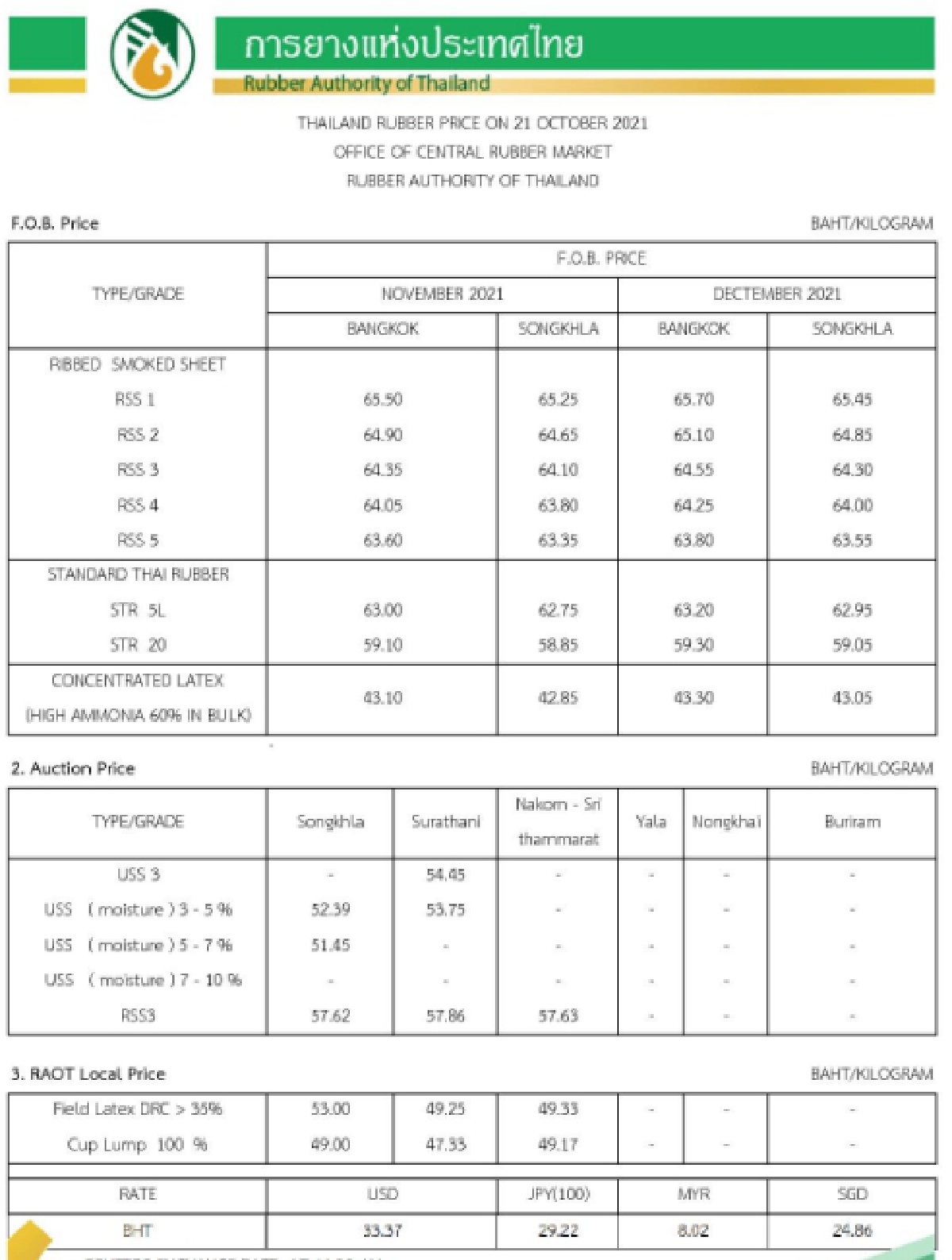 ราคายางพารา (การยางแห่งประเทศไทย) ประจำวันที่ 21 ตุลาคม 2564