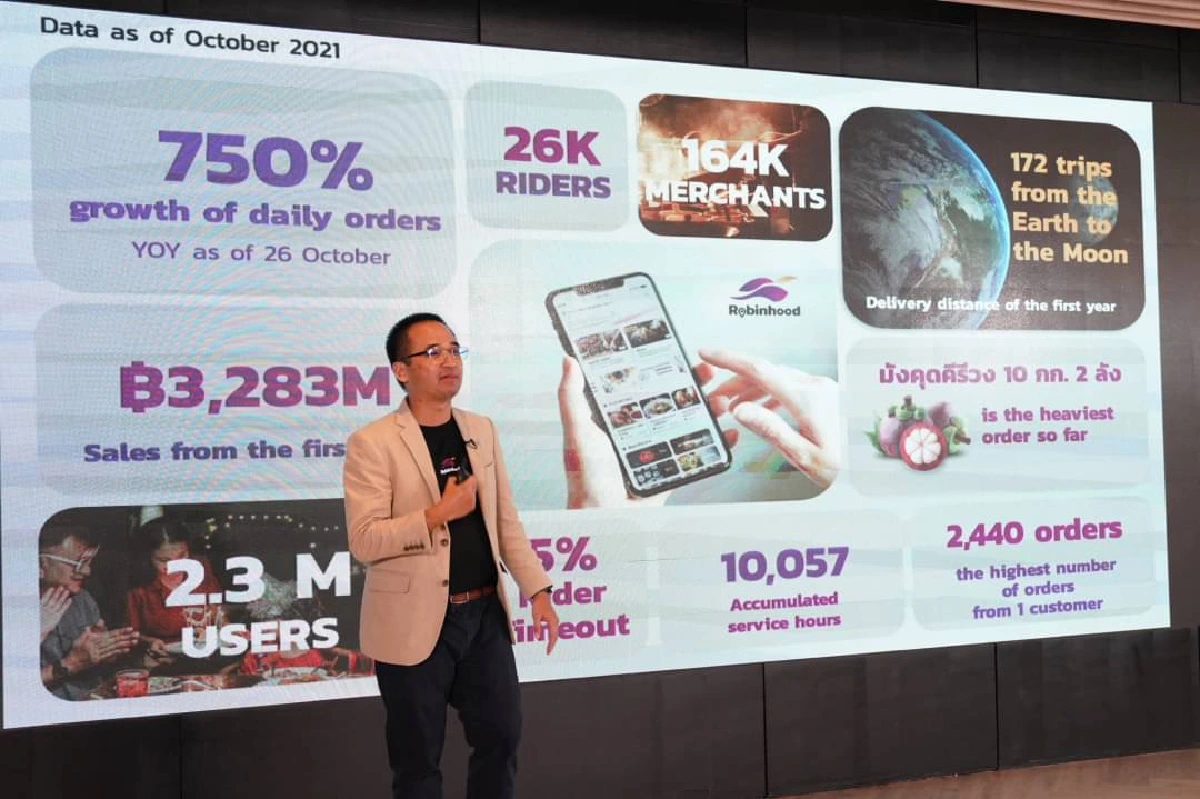 โรบินฮู้ด ปลื้ม 1 ปี ยอดลูกค้าพุ่ง 2.3ล้านคน ปักธงขึ้นเป็น “ซุปเปอร์แอป”ปี65