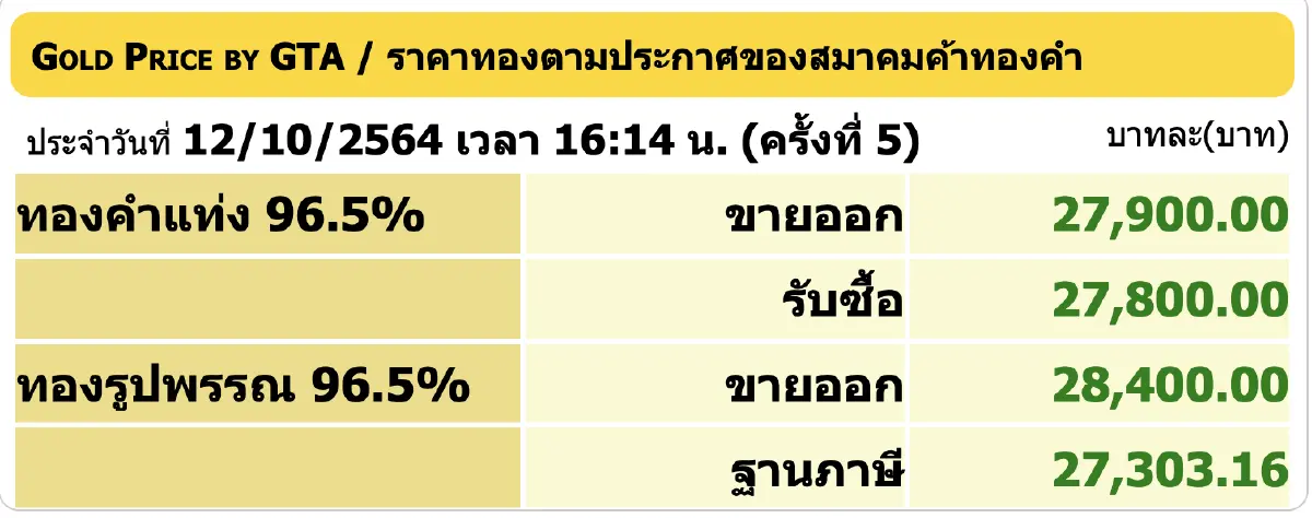 ราคาทอง วันนี้ (12 ต.ค.) ปรับล่าสุด ราคาทองรูปพรรณขาย 28,400