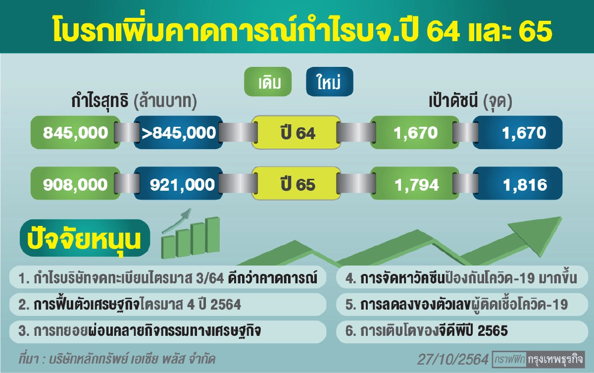 กำไรบจ.