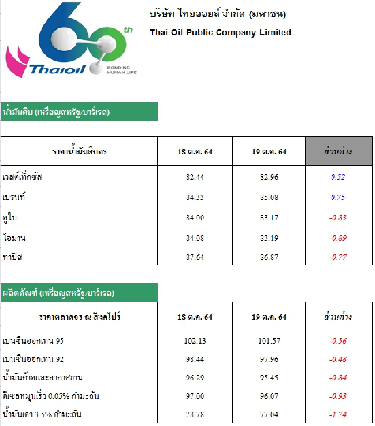 วิเคราะห์สถานการณ์ราคาน้ำมัน (20 ต.ค. 64)