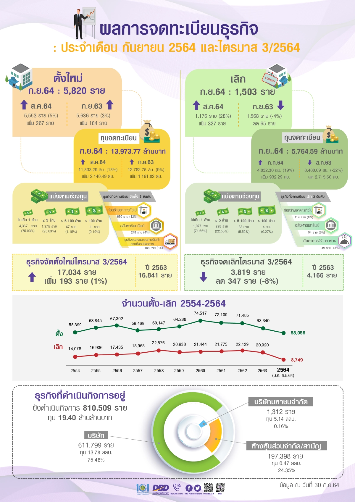 พาณิชย์เผยไตรมาส 3 ธุรกิจสมุนไพร-เครื่องเทศ-กัญชง ยอดตั้งพุ่ง จากโควิด-19