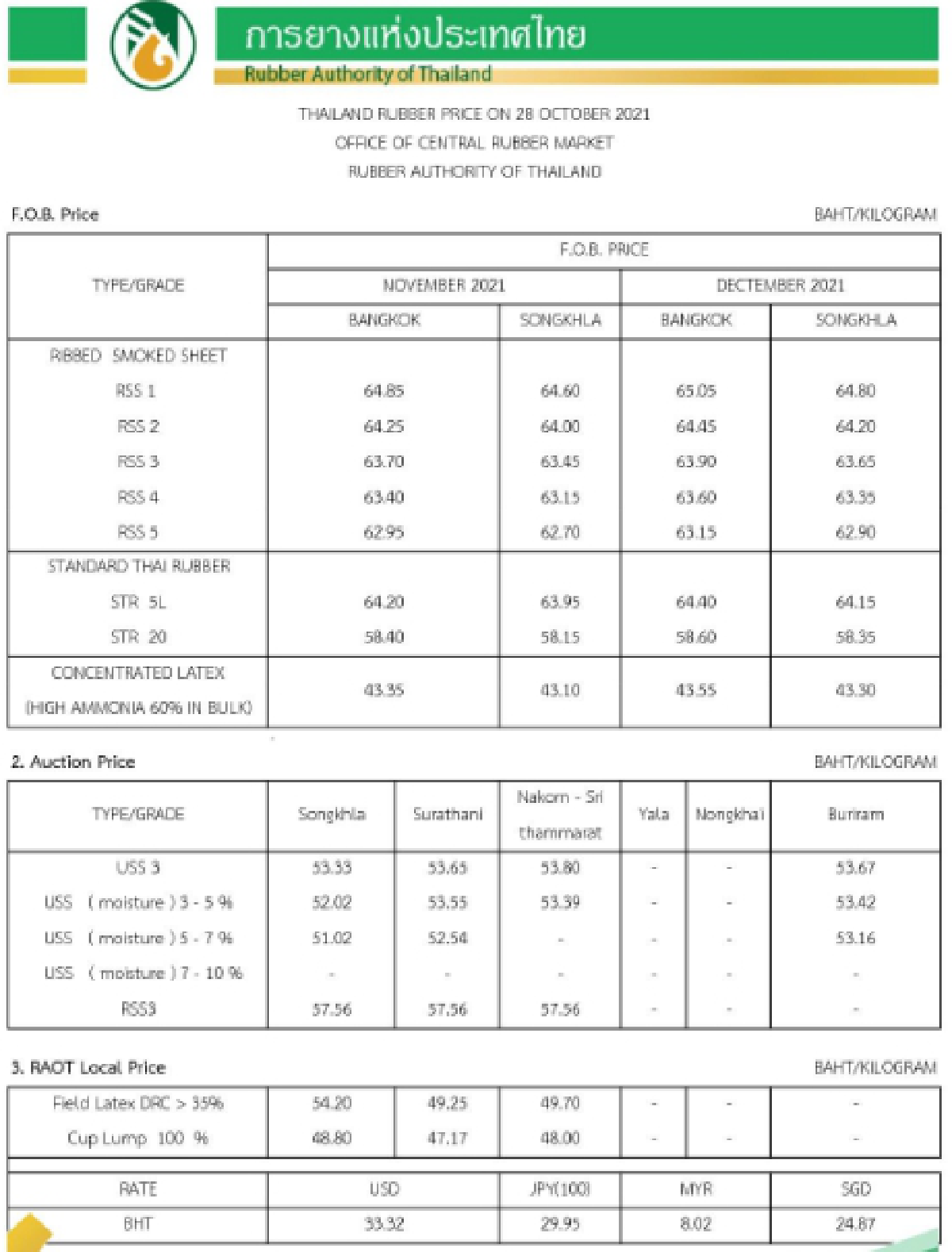 ราคายางพารา (การยางแห่งประเทศไทย) ประจำวันที่ 28 ตุลาคม 2564