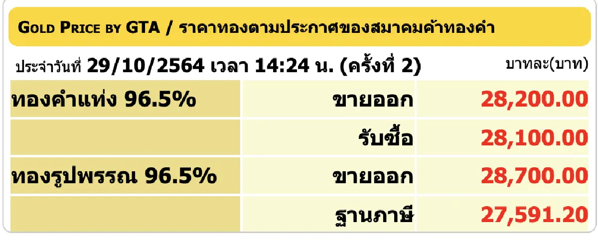 ราคาทอง วันนี้ (29 ต.ค.) ปรับล่าสุด ราคาทองรูปพรรณขาย 28,700