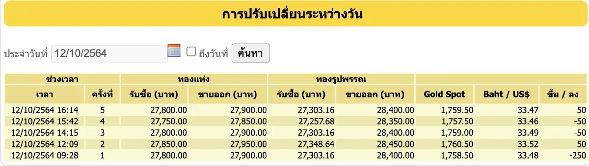 ราคาทอง วันนี้ (12 ต.ค.) ปรับล่าสุด ราคาทองรูปพรรณขาย 28,400