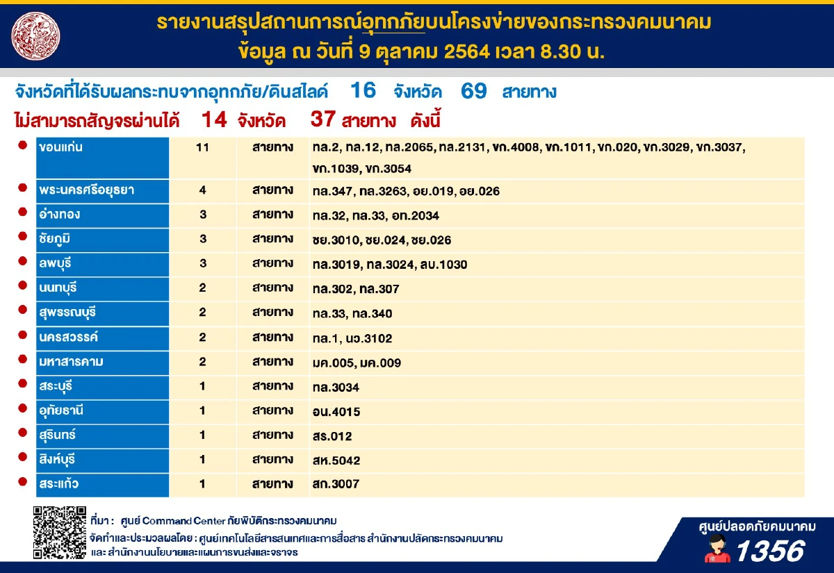 คมนาคมเผยน้ำท่วมและดินสไลด์ กระทบเส้นทางไม่สามารถสัญจรได้ 14 จังหวัด