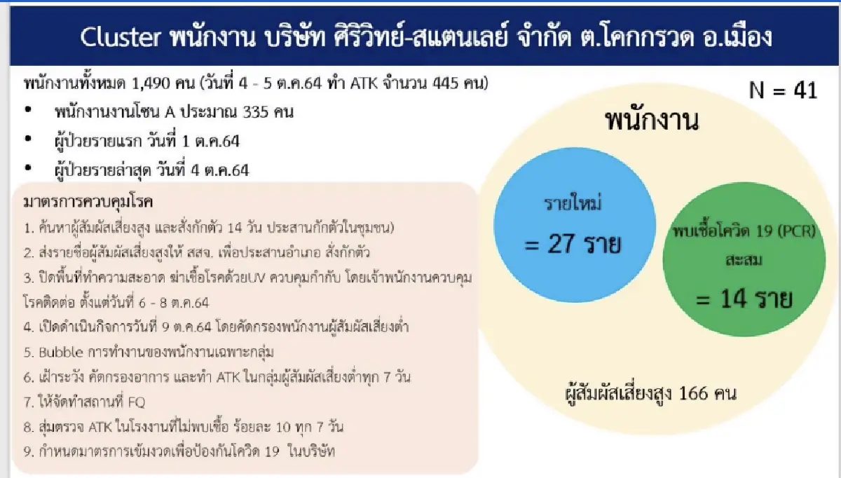 โคราชวุ่น! โควิด-19 กระจายในโรงงาน สู่ครอบครัว ยอดผู้ป่วยใหม่ไม่ลด