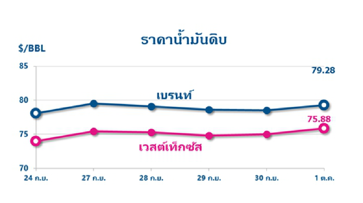 ราคาน้ำมันดิบผันผวน หลังตลาดจับตาการประชุมโอเปคพลัสสัปดาห์นี้