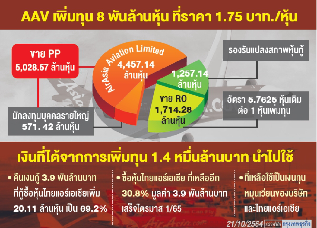 AAV เพิ่มทุน