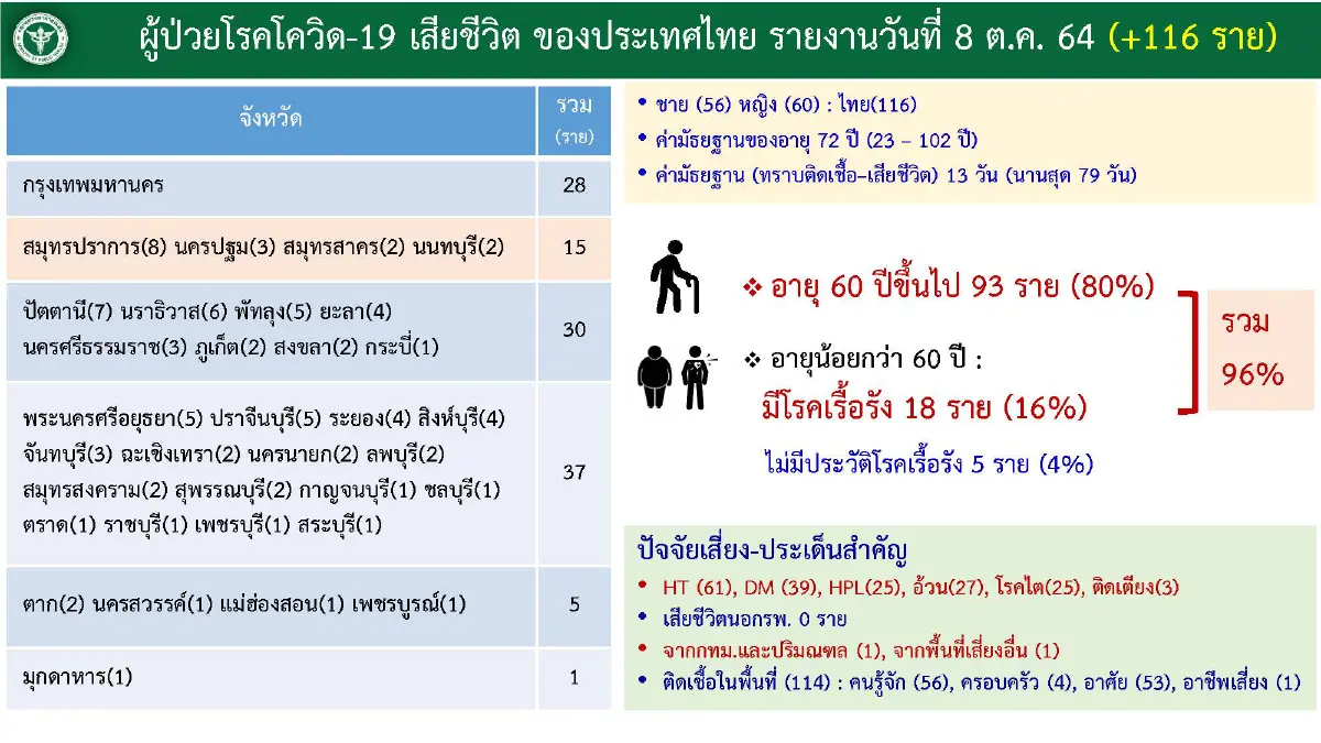 อัพเดท "โควิดวันนี้" 10 จังหวัดติดเชื้อสูงสุด กทม.-ปริมณฑล 2,414 จับตายะลา ชลบุรี นราธิวาส