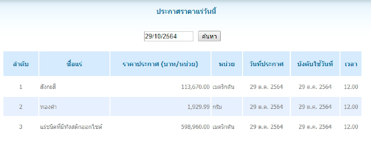 สังกะสี เมตริกตันละ 113,670.00 ทองคำ กรัมละ 1,929.99