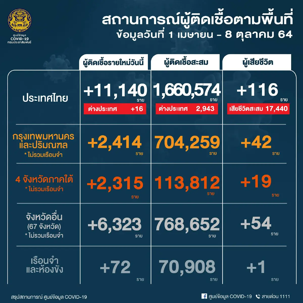 อัพเดท "โควิดวันนี้" 10 จังหวัดติดเชื้อสูงสุด กทม.-ปริมณฑล 2,414 จับตายะลา ชลบุรี นราธิวาส