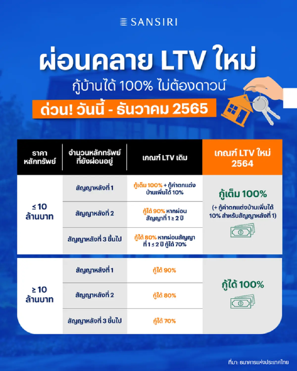 ‘แสนสิริ’อัดแคมเปญปลุกดีมานด์!ลุยคอนโดโลว์ไรส์‘โอนเร็วปั๊มรายได้’