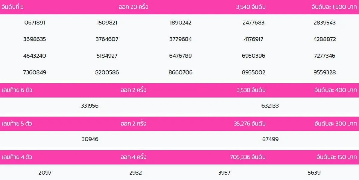 ตรวจผล สลากออมสิน พิเศษ 5 ปี-พิเศษดิจิทัล 5 ปี งวดวันที่ 1 ตุลาคม 2564