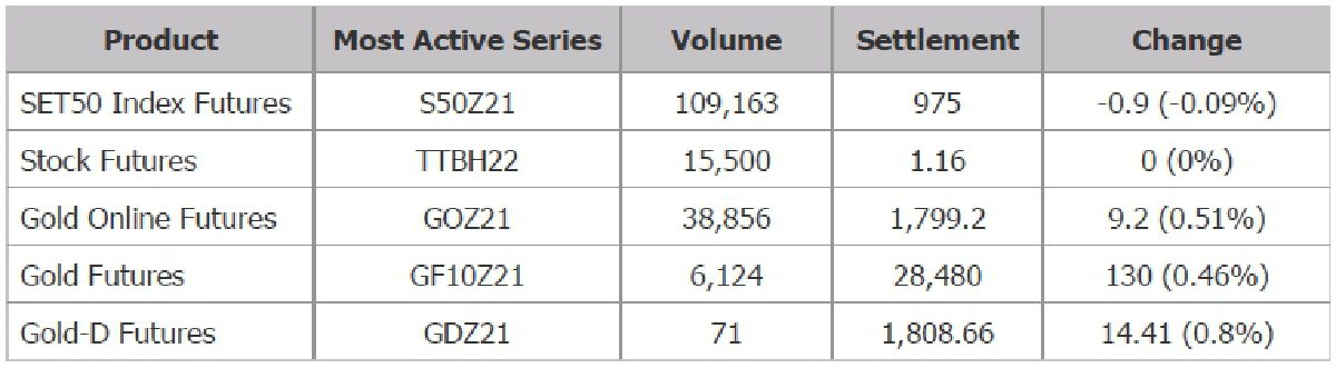 TFEX REPORT 28 October 2021 (ตลาดหลักทรัพย์ฯ)