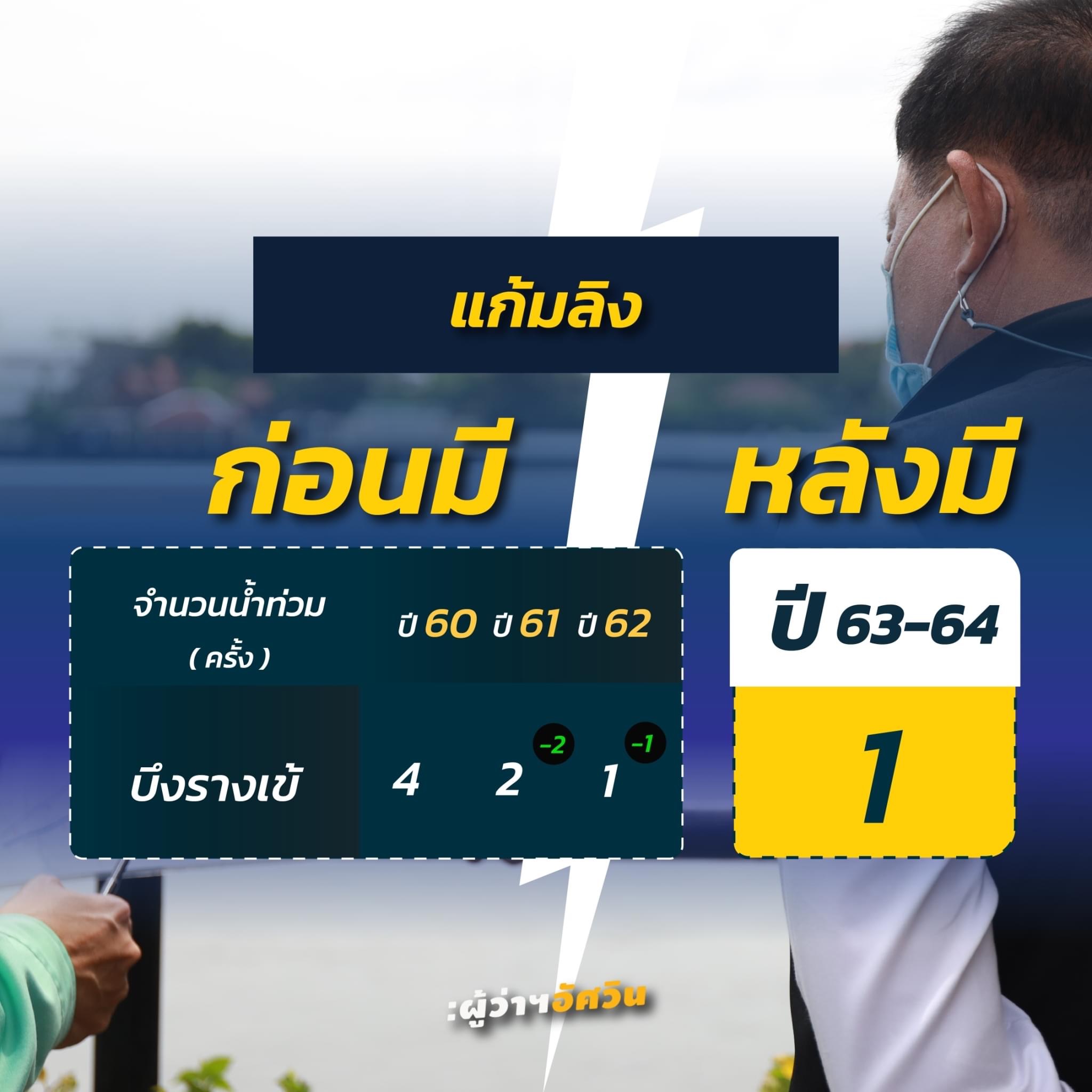 เปรียบเทียบก่อน-หลังจุดน้ำท่วม กทม.วางเป้าปี 65 ลดพื้นที่เสี่ยงเหลือ 8 แห่ง