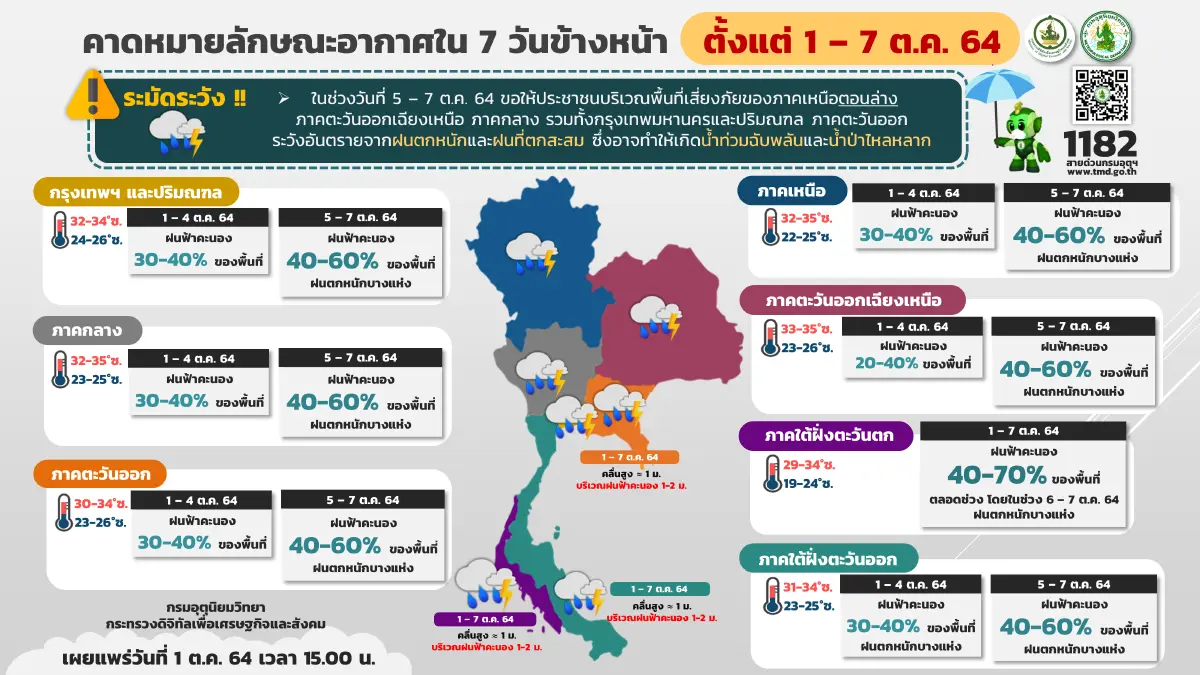 "กรมอุตุนิยมวิทยา" เตือนภาคกลาง-ใต้ฝั่งตะวันออก มีฝนตกหนักบางแห่ง