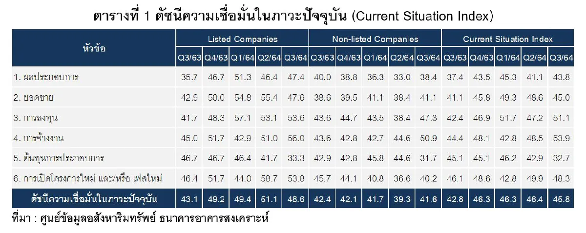 ดัชนีความเชื่อมั่นอสังหาฯ ลดต่ำ10ไตรมาสรวด