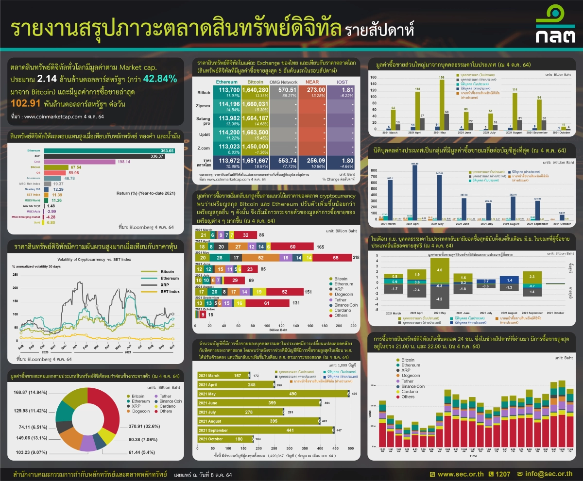 ก.ล.ต.เผยมูลค่าสินทรัพย์ดิจิทัลทั่วโลก(4 ต.ค.) แตะ 2.14 ล้านล้านดอลลาร์  