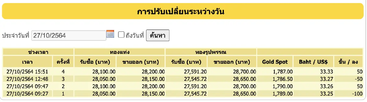 ราคาทอง วันนี้ (27 ต.ค.) ปรับล่าสุด ราคาทองรูปพรรณขาย 28,700