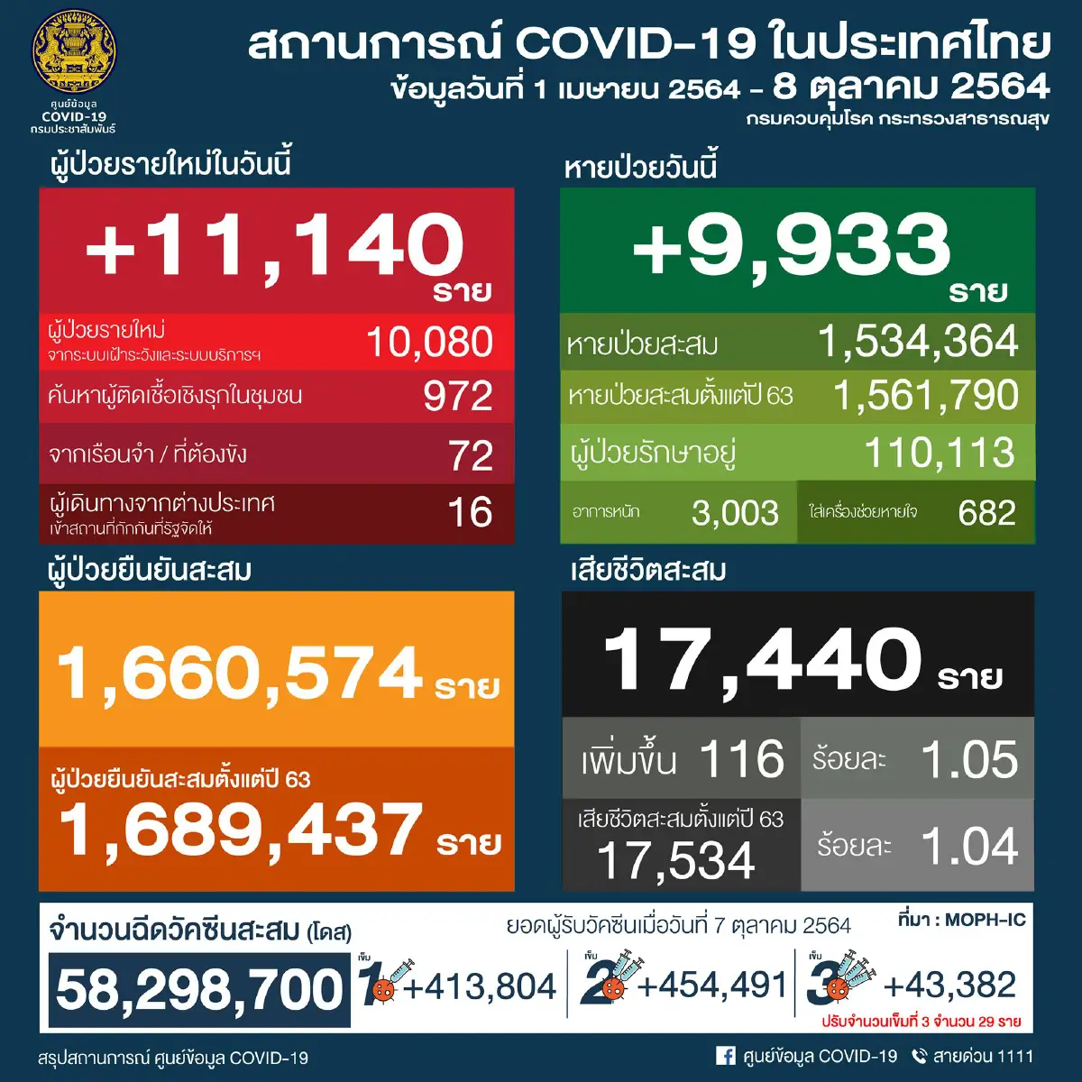 อัพเดท "โควิดวันนี้" 10 จังหวัดติดเชื้อสูงสุด กทม.-ปริมณฑล 2,414 จับตายะลา ชลบุรี นราธิวาส