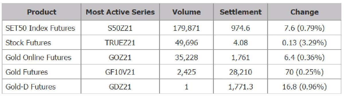 TFEX REPORT 05 October 2021 (ตลาดหลักทรัพย์ฯ)
