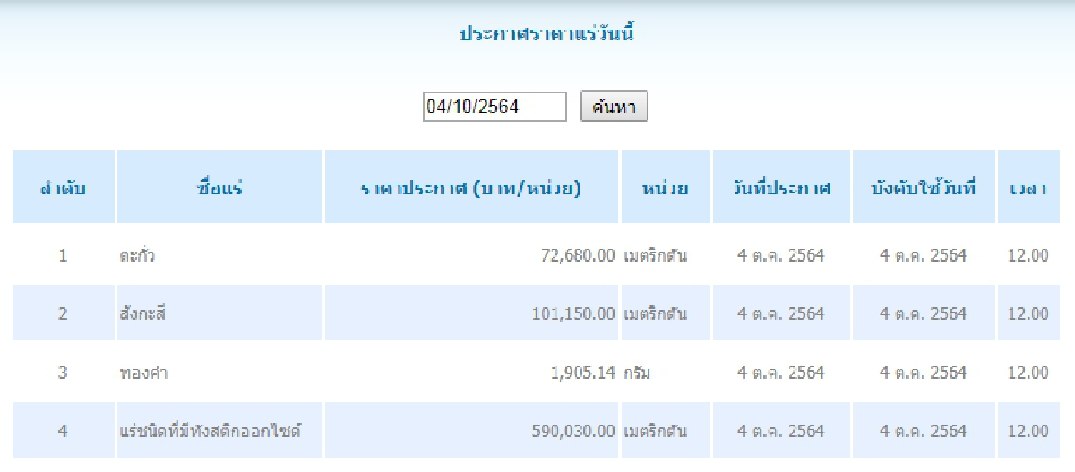 ตะกั่ว เมตริกตันละ 72,680.00 สังกะสี เมตริกตันละ 101,150.00
