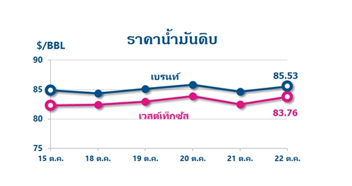 ราคาน้ำมันดิบทรงตัวสูง หลังราคาก๊าซธรรมชาติและถ่านหินยังอยู่ในระดับสูง