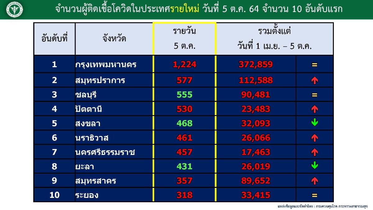 อัพเดท 