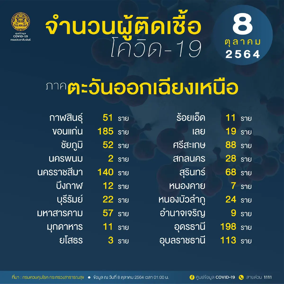 อัพเดท "โควิดวันนี้" 10 จังหวัดติดเชื้อสูงสุด กทม.-ปริมณฑล 2,414 จับตายะลา ชลบุรี นราธิวาส