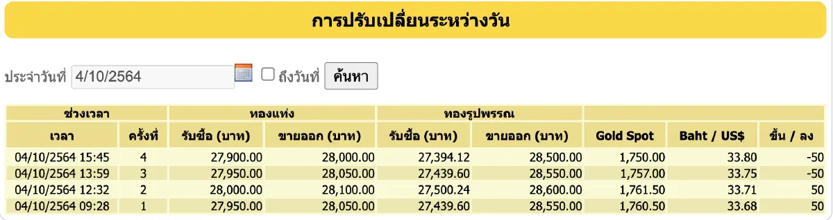 ราคาทอง วันนี้ (4 ต.ค.) ปรับล่าสุด ราคาทองรูปพรรณขาย 28,500