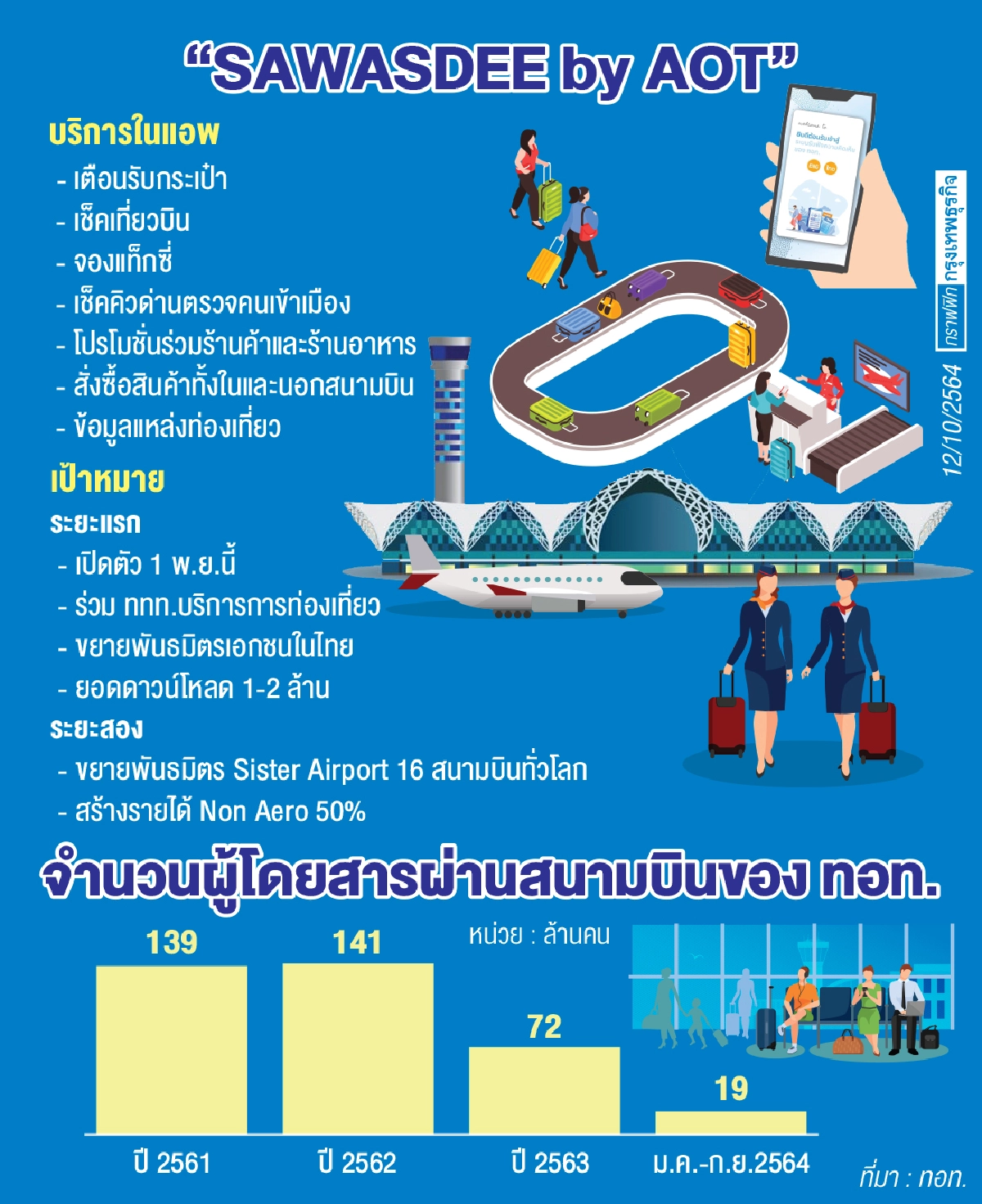 ทอท.ทรานส์ฟอร์มดิจิทัล ต่อยอดรายได้ Non Aero