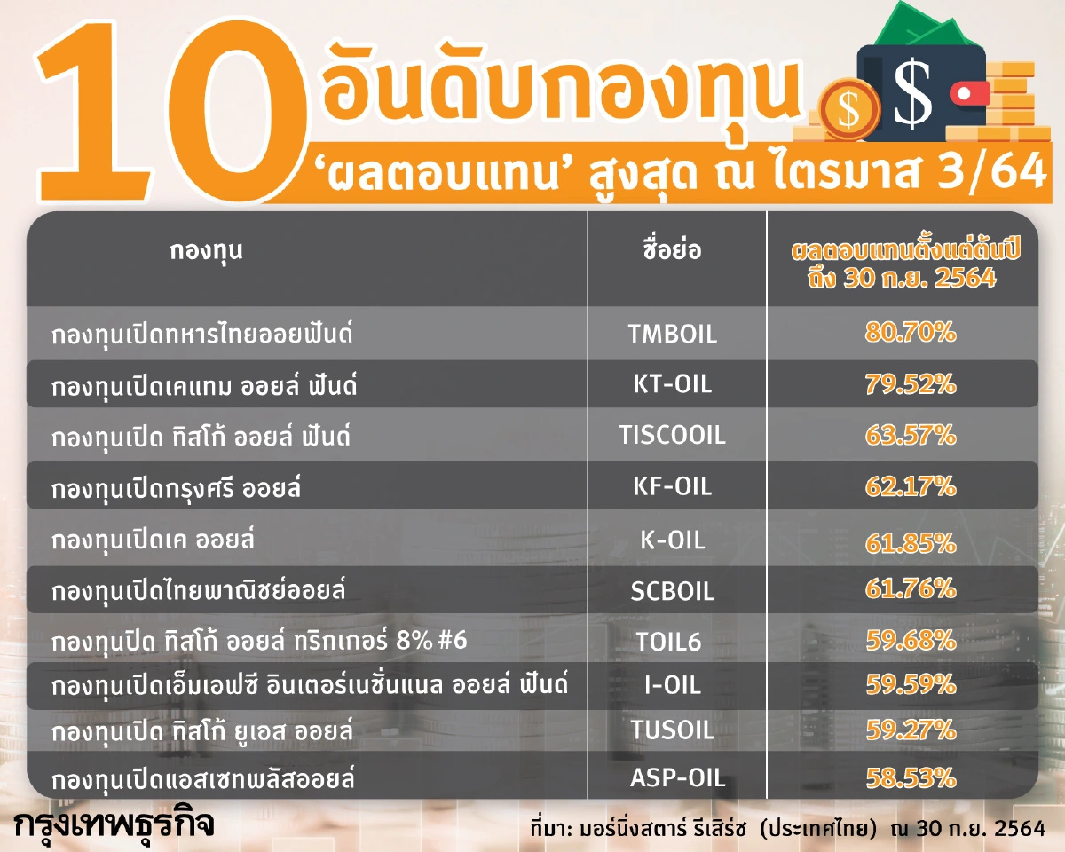 เปิด 10 อันดับ กองทุน’ผลตอบแทน’สูงสุด ไตรมาส3/64