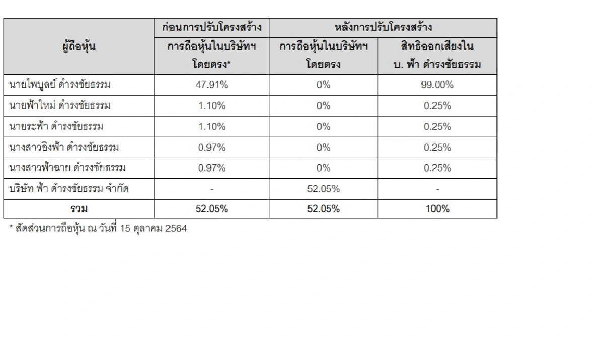 GRAMMY ชี้ ครอบครัวดํารงชัยธรรม ปรับโครงสร้างถือหุ้น โยนหุ้น52%ให้ โฮลดิ้ง