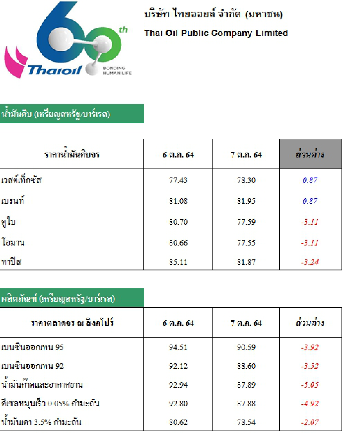 วิเคราะห์สถานการณ์ราคาน้ำมัน (8 ต.ค. 64)